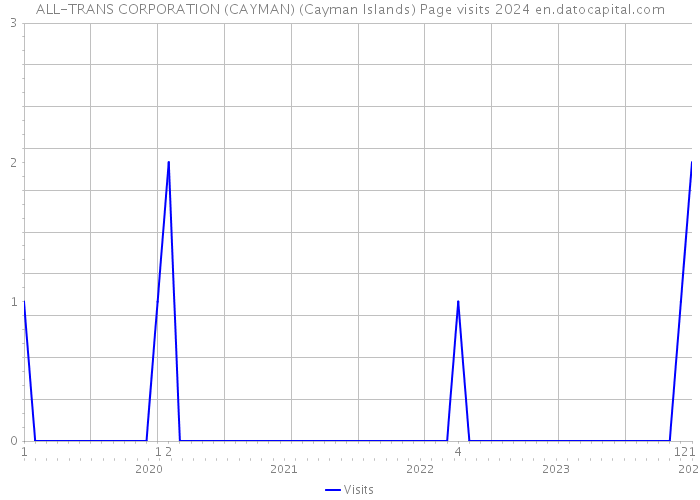 ALL-TRANS CORPORATION (CAYMAN) (Cayman Islands) Page visits 2024 