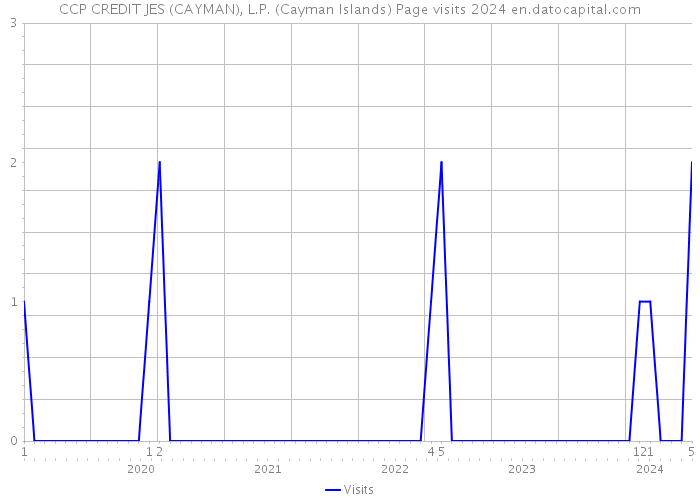 CCP CREDIT JES (CAYMAN), L.P. (Cayman Islands) Page visits 2024 