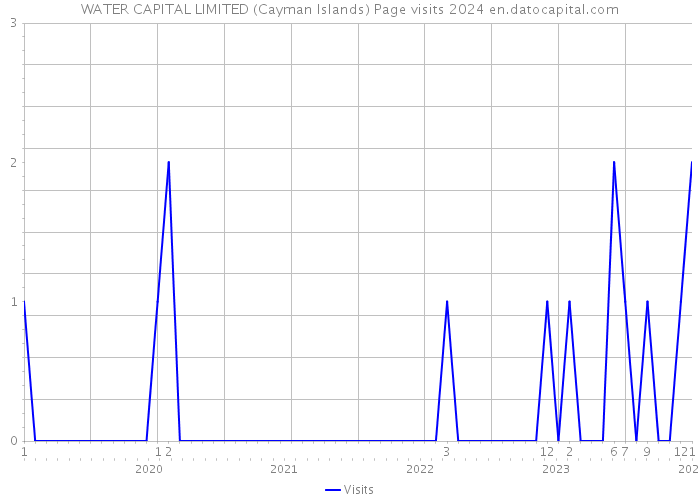 WATER CAPITAL LIMITED (Cayman Islands) Page visits 2024 