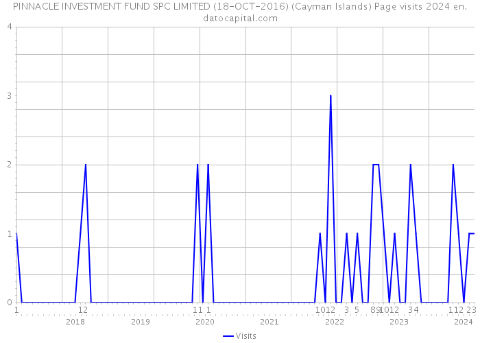 PINNACLE INVESTMENT FUND SPC LIMITED (18-OCT-2016) (Cayman Islands) Page visits 2024 