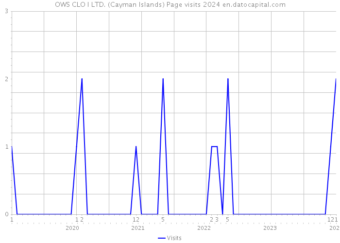 OWS CLO I LTD. (Cayman Islands) Page visits 2024 
