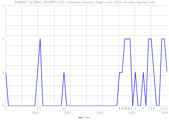 SUMMIT GLOBAL GROWTH LTD. (Cayman Islands) Page visits 2024 