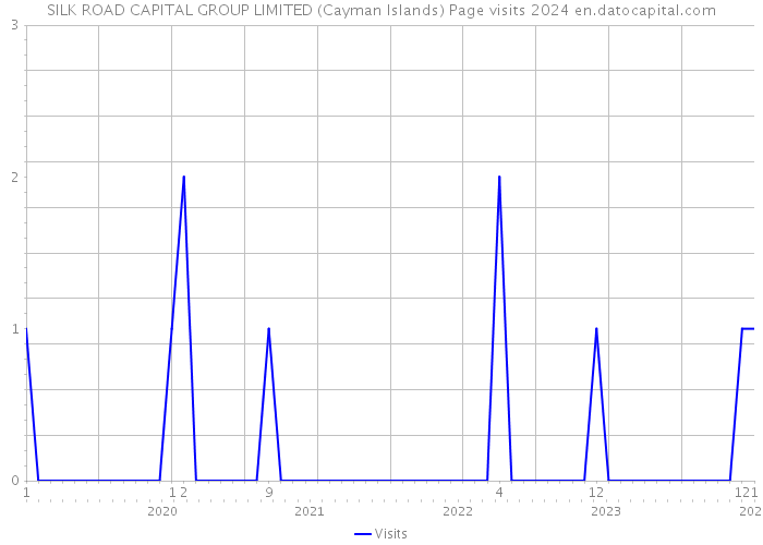 SILK ROAD CAPITAL GROUP LIMITED (Cayman Islands) Page visits 2024 