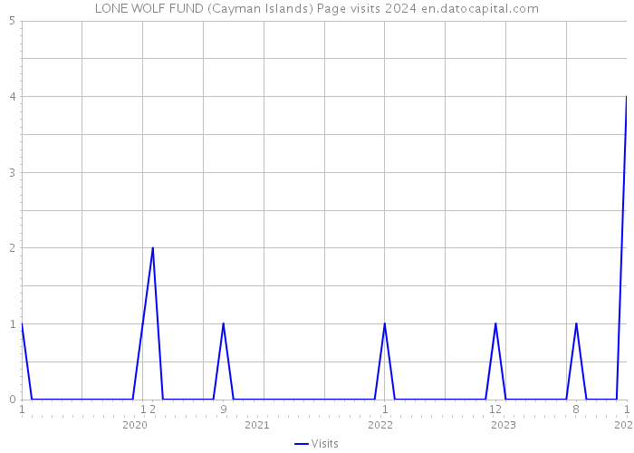 LONE WOLF FUND (Cayman Islands) Page visits 2024 