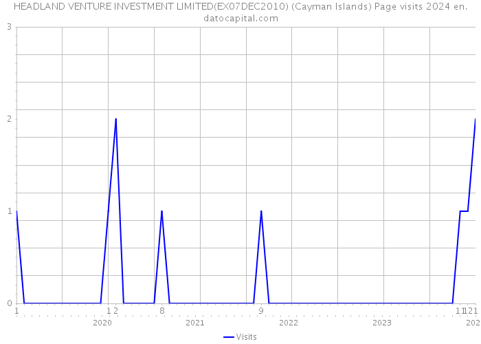 HEADLAND VENTURE INVESTMENT LIMITED(EX07DEC2010) (Cayman Islands) Page visits 2024 