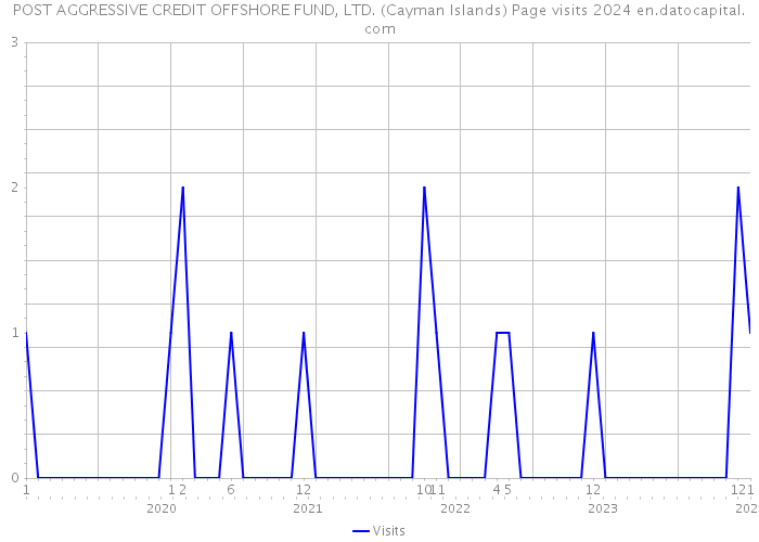 POST AGGRESSIVE CREDIT OFFSHORE FUND, LTD. (Cayman Islands) Page visits 2024 