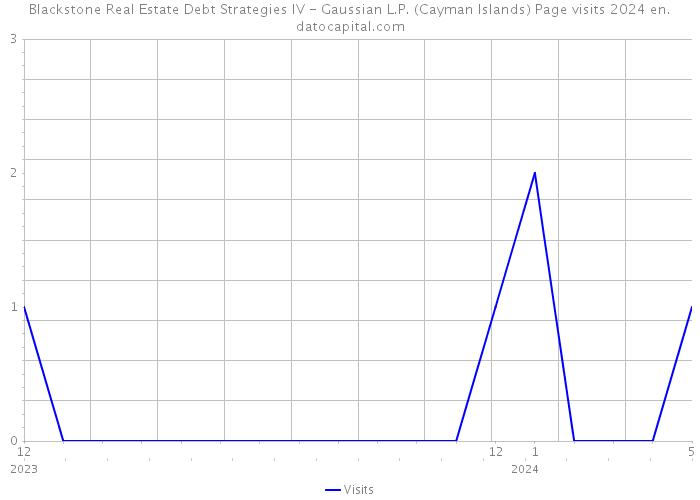 Blackstone Real Estate Debt Strategies IV - Gaussian L.P. (Cayman Islands) Page visits 2024 