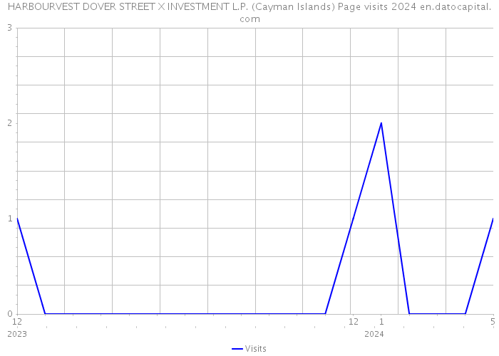 HARBOURVEST DOVER STREET X INVESTMENT L.P. (Cayman Islands) Page visits 2024 