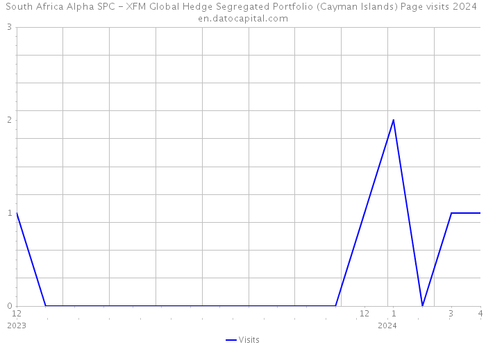 South Africa Alpha SPC - XFM Global Hedge Segregated Portfolio (Cayman Islands) Page visits 2024 