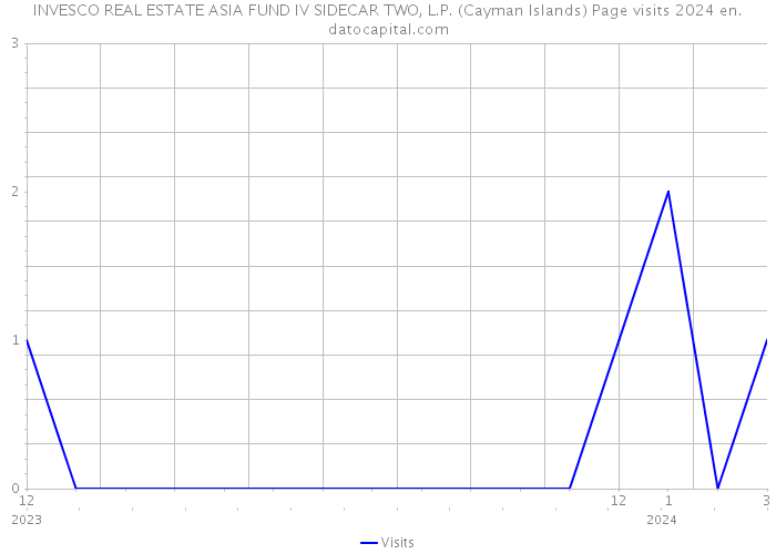 INVESCO REAL ESTATE ASIA FUND IV SIDECAR TWO, L.P. (Cayman Islands) Page visits 2024 