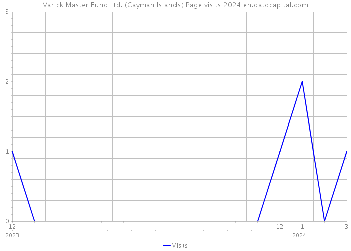 Varick Master Fund Ltd. (Cayman Islands) Page visits 2024 