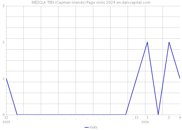 MEZCLA TEN (Cayman Islands) Page visits 2024 