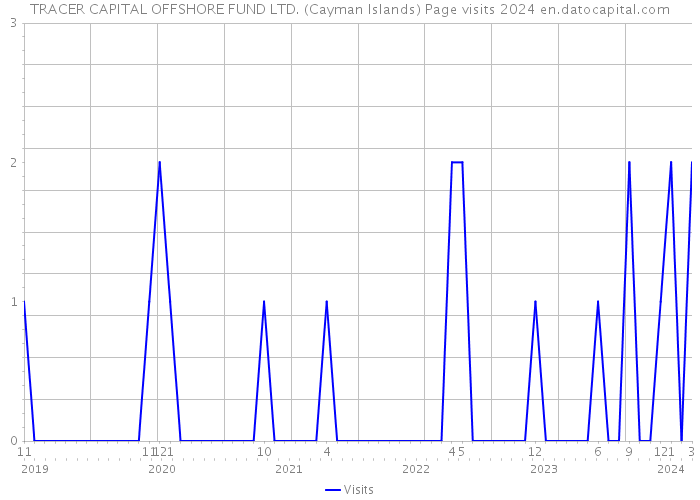 TRACER CAPITAL OFFSHORE FUND LTD. (Cayman Islands) Page visits 2024 