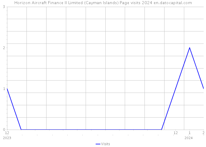 Horizon Aircraft Finance II Limited (Cayman Islands) Page visits 2024 