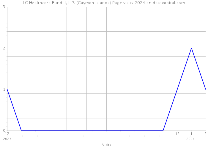LC Healthcare Fund II, L.P. (Cayman Islands) Page visits 2024 