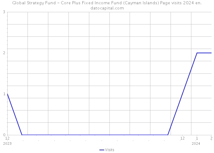 Global Strategy Fund - Core Plus Fixed Income Fund (Cayman Islands) Page visits 2024 