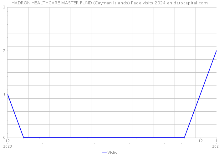 HADRON HEALTHCARE MASTER FUND (Cayman Islands) Page visits 2024 