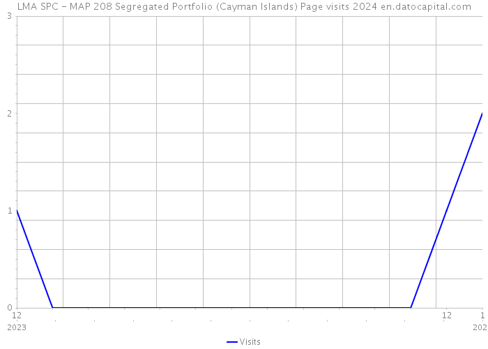 LMA SPC - MAP 208 Segregated Portfolio (Cayman Islands) Page visits 2024 