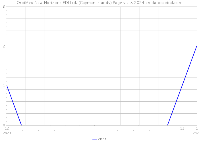OrbiMed New Horizons FDI Ltd. (Cayman Islands) Page visits 2024 