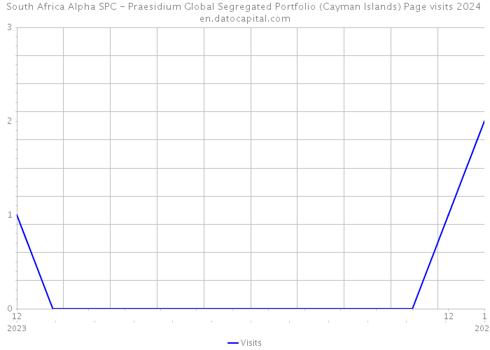 South Africa Alpha SPC - Praesidium Global Segregated Portfolio (Cayman Islands) Page visits 2024 