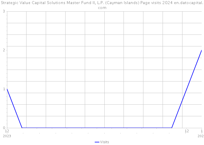 Strategic Value Capital Solutions Master Fund II, L.P. (Cayman Islands) Page visits 2024 