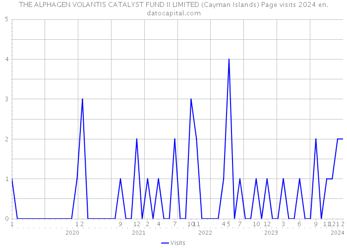 THE ALPHAGEN VOLANTIS CATALYST FUND II LIMITED (Cayman Islands) Page visits 2024 