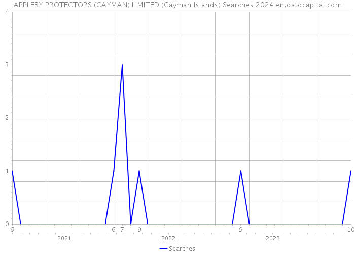 APPLEBY PROTECTORS (CAYMAN) LIMITED (Cayman Islands) Searches 2024 