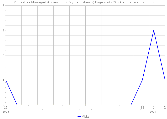 Monashee Managed Account SP (Cayman Islands) Page visits 2024 