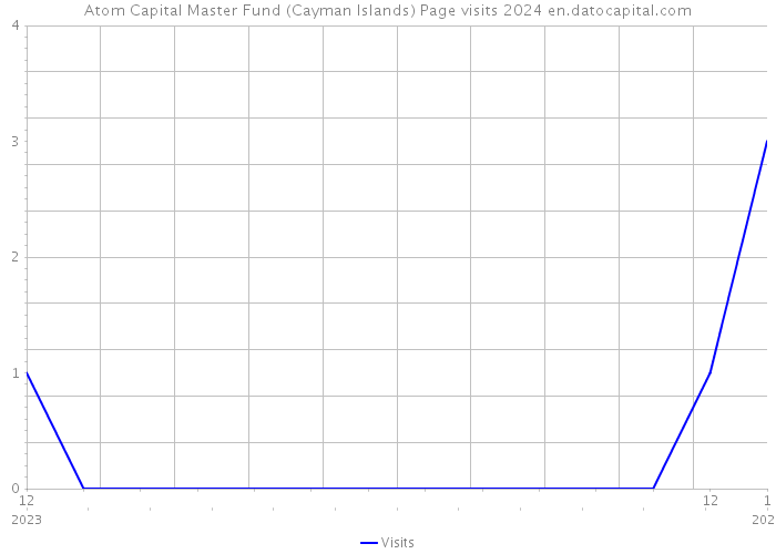 Atom Capital Master Fund (Cayman Islands) Page visits 2024 