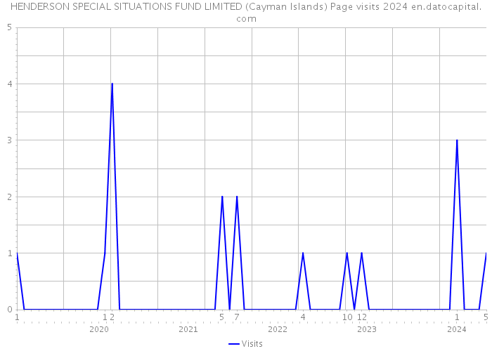 HENDERSON SPECIAL SITUATIONS FUND LIMITED (Cayman Islands) Page visits 2024 