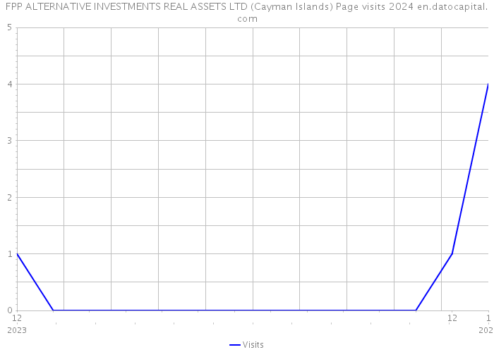 FPP ALTERNATIVE INVESTMENTS REAL ASSETS LTD (Cayman Islands) Page visits 2024 