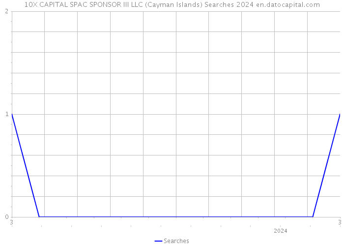 10X CAPITAL SPAC SPONSOR III LLC (Cayman Islands) Searches 2024 