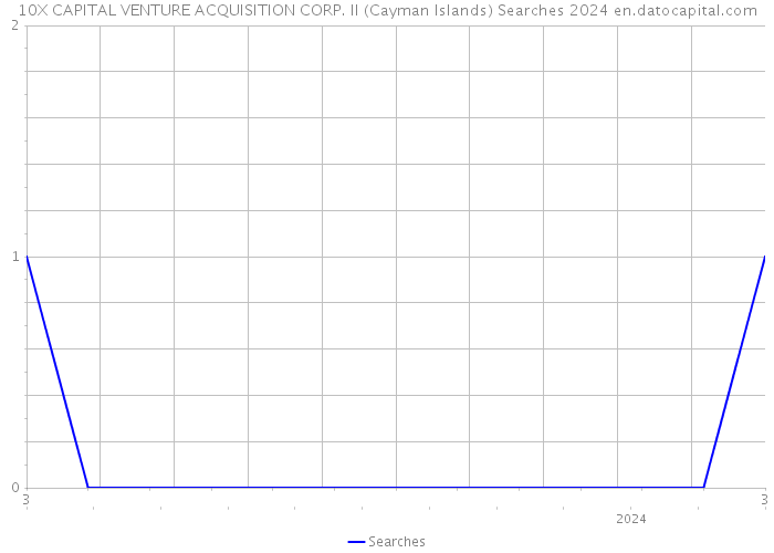 10X CAPITAL VENTURE ACQUISITION CORP. II (Cayman Islands) Searches 2024 