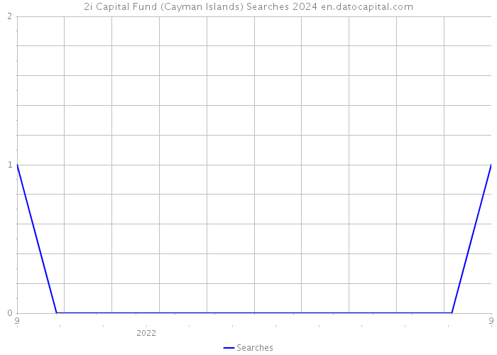 2i Capital Fund (Cayman Islands) Searches 2024 