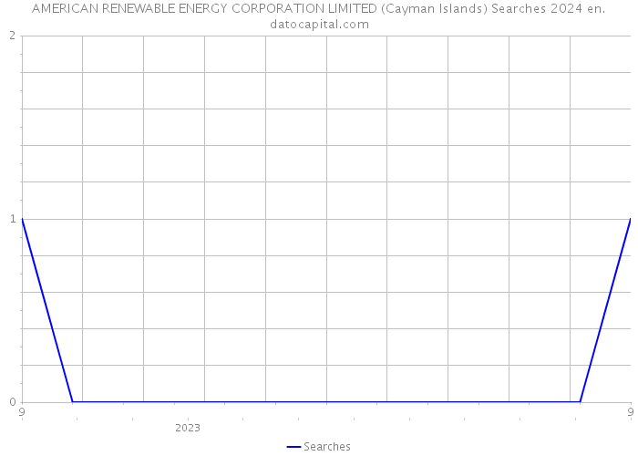 AMERICAN RENEWABLE ENERGY CORPORATION LIMITED (Cayman Islands) Searches 2024 