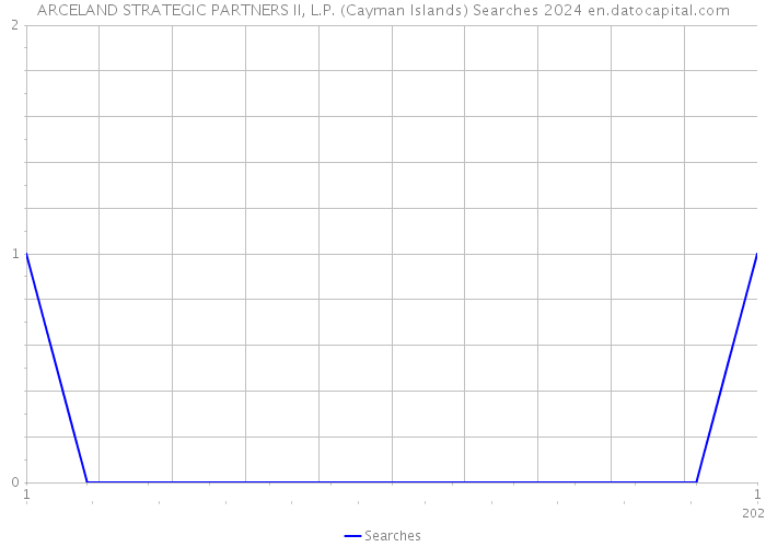 ARCELAND STRATEGIC PARTNERS II, L.P. (Cayman Islands) Searches 2024 