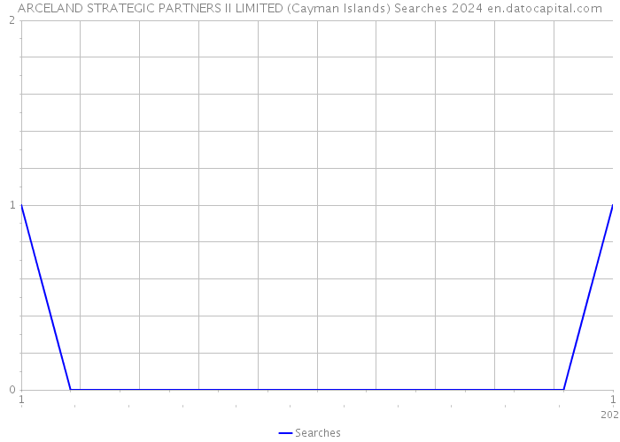 ARCELAND STRATEGIC PARTNERS II LIMITED (Cayman Islands) Searches 2024 