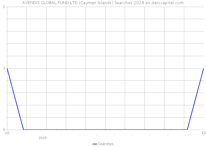 AVENDIS GLOBAL FUND LTD (Cayman Islands) Searches 2024 