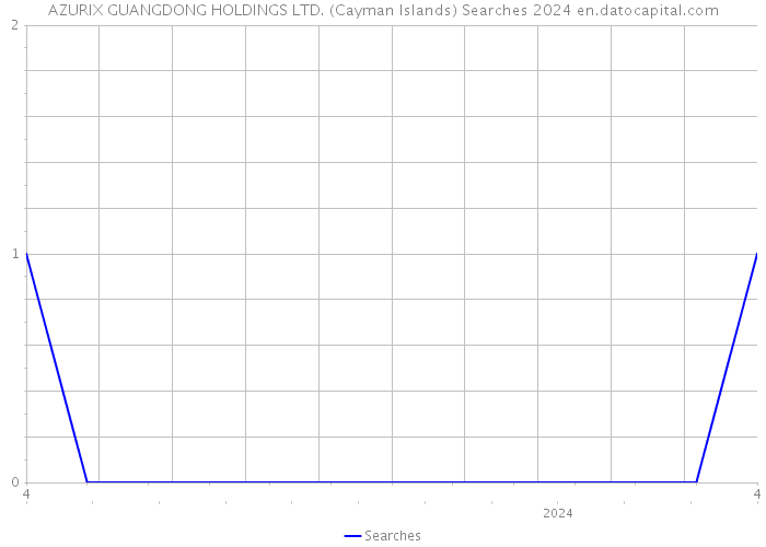 AZURIX GUANGDONG HOLDINGS LTD. (Cayman Islands) Searches 2024 