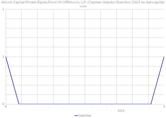 Abbott Capital Private Equity Fund VII (Offshore), L.P. (Cayman Islands) Searches 2024 