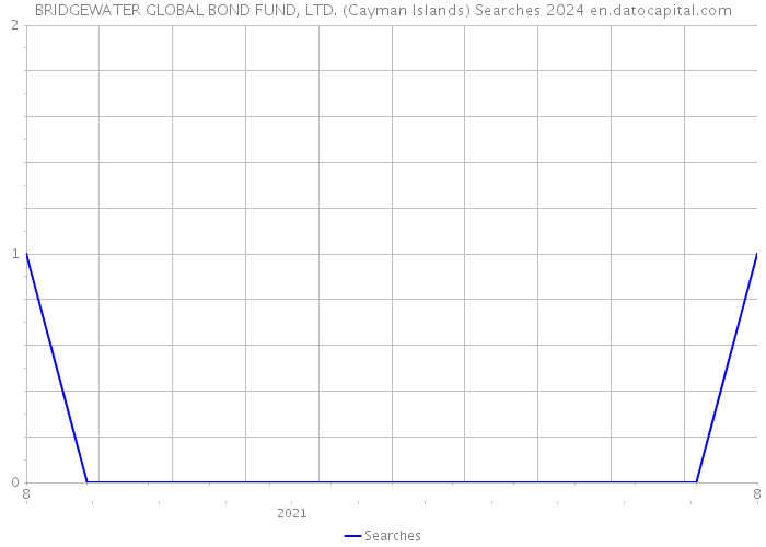 BRIDGEWATER GLOBAL BOND FUND, LTD. (Cayman Islands) Searches 2024 