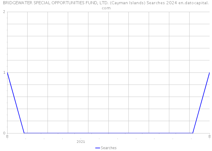 BRIDGEWATER SPECIAL OPPORTUNITIES FUND, LTD. (Cayman Islands) Searches 2024 
