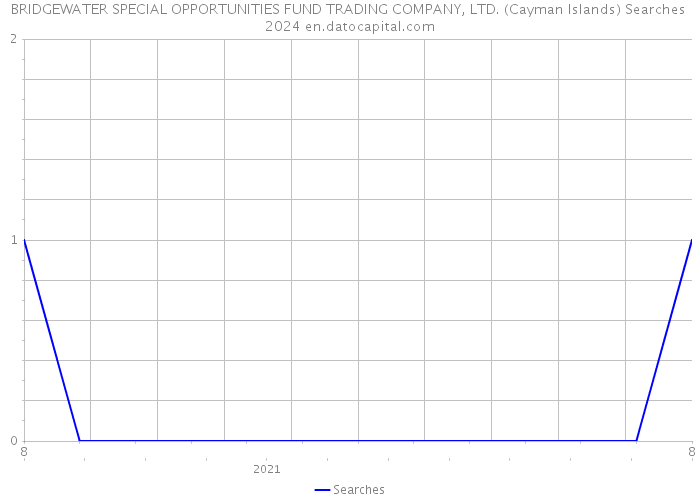 BRIDGEWATER SPECIAL OPPORTUNITIES FUND TRADING COMPANY, LTD. (Cayman Islands) Searches 2024 