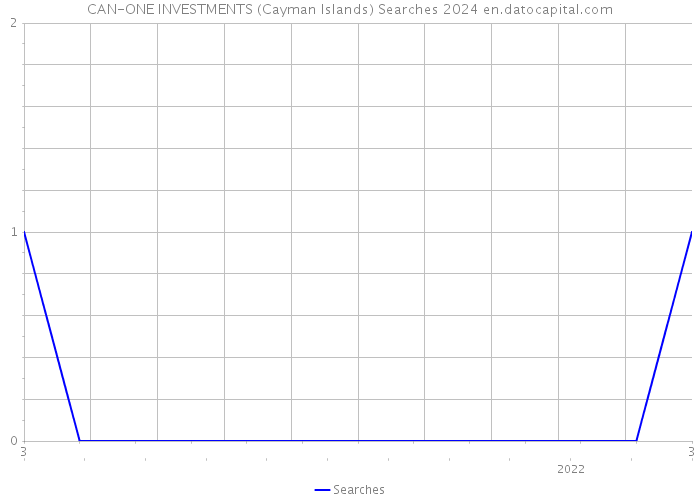 CAN-ONE INVESTMENTS (Cayman Islands) Searches 2024 