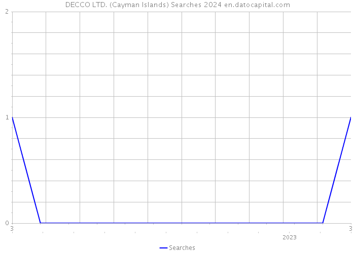 DECCO LTD. (Cayman Islands) Searches 2024 