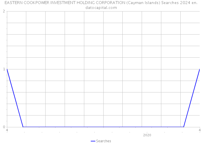 EASTERN COOKPOWER INVESTMENT HOLDING CORPORATION (Cayman Islands) Searches 2024 