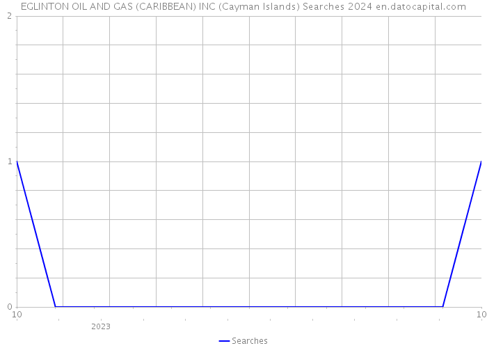 EGLINTON OIL AND GAS (CARIBBEAN) INC (Cayman Islands) Searches 2024 