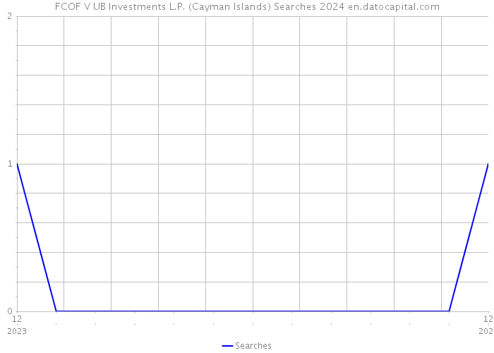 FCOF V UB Investments L.P. (Cayman Islands) Searches 2024 