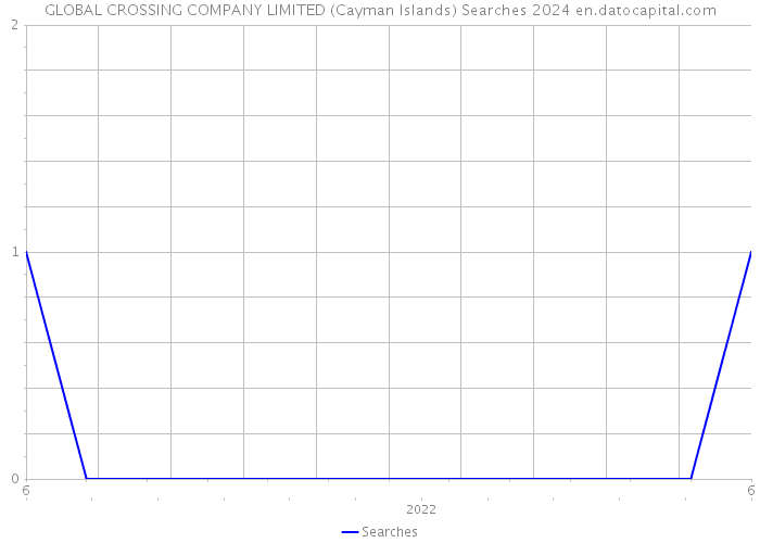 GLOBAL CROSSING COMPANY LIMITED (Cayman Islands) Searches 2024 