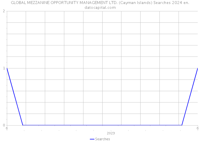 GLOBAL MEZZANINE OPPORTUNITY MANAGEMENT LTD. (Cayman Islands) Searches 2024 